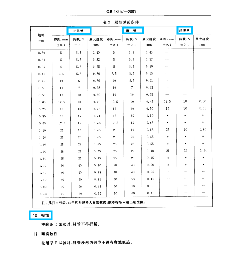 注射針剛性測試要求對照表